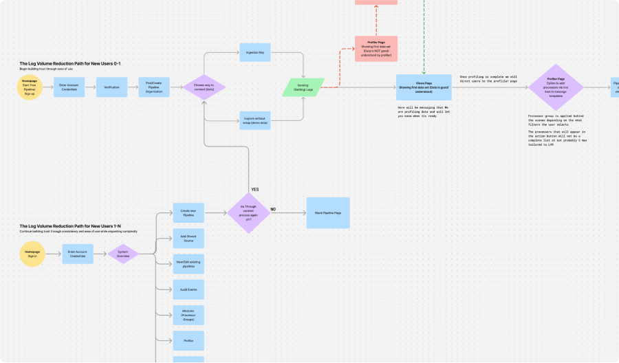 Screenshot of flow chart